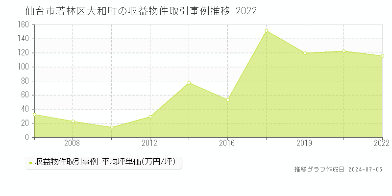 仙台市若林区大和町のアパート取引事例推移グラフ 