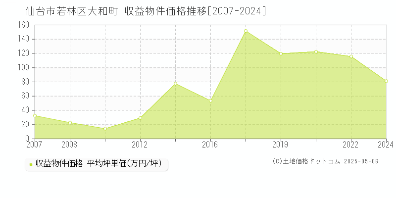 仙台市若林区大和町のアパート取引事例推移グラフ 