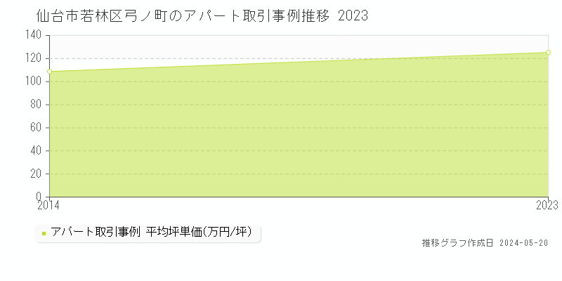 仙台市若林区弓ノ町のアパート価格推移グラフ 