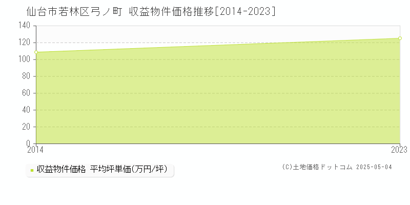 弓ノ町(仙台市若林区)の収益物件価格推移グラフ(坪単価)[2014-2023年]