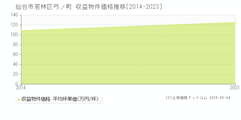 仙台市若林区弓ノ町のアパート価格推移グラフ 