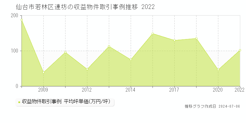 仙台市若林区連坊のアパート価格推移グラフ 