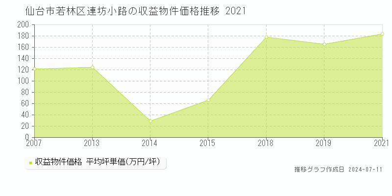 仙台市若林区連坊小路のアパート取引事例推移グラフ 