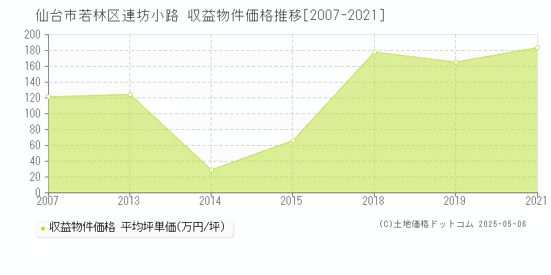 連坊小路(仙台市若林区)の収益物件価格推移グラフ(坪単価)[2007-2021年]