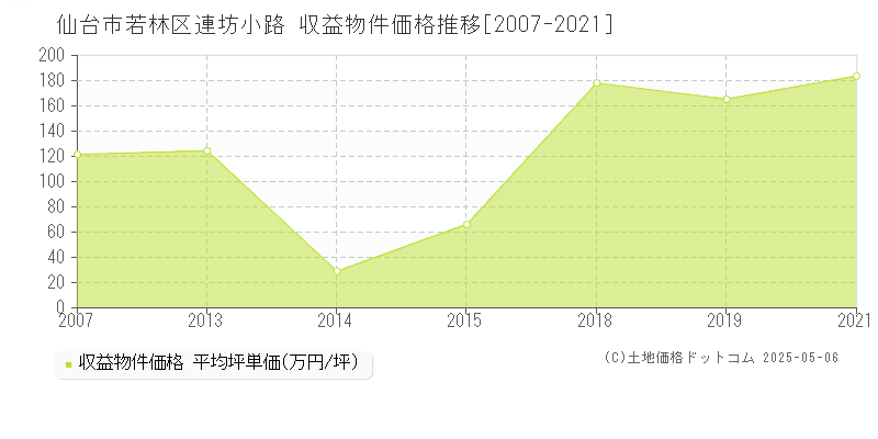 仙台市若林区連坊小路のアパート価格推移グラフ 