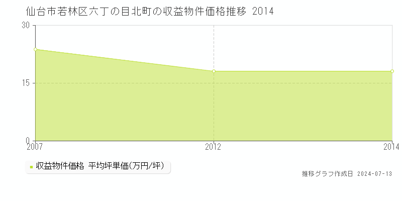 仙台市若林区六丁の目北町のアパート価格推移グラフ 