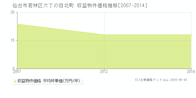 仙台市若林区六丁の目北町のアパート価格推移グラフ 