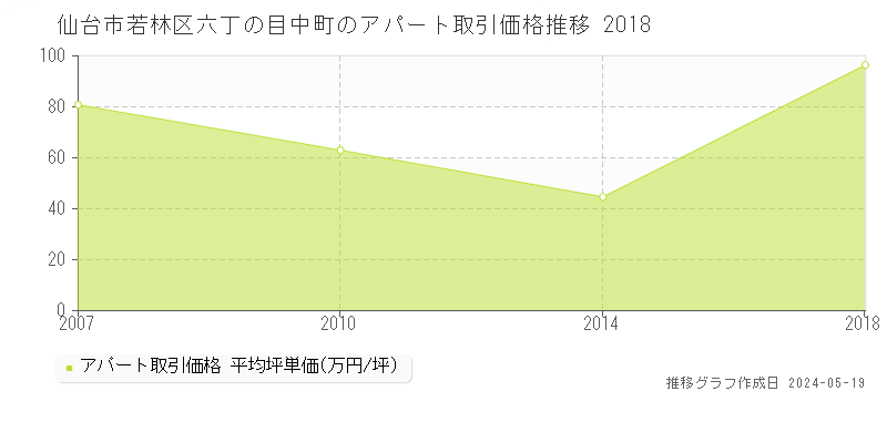 仙台市若林区六丁の目中町の収益物件取引事例推移グラフ 