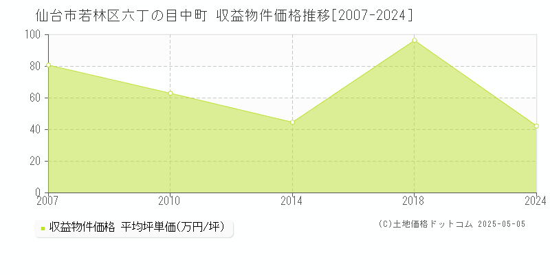 六丁の目中町(仙台市若林区)の収益物件価格推移グラフ(坪単価)[2007-2024年]