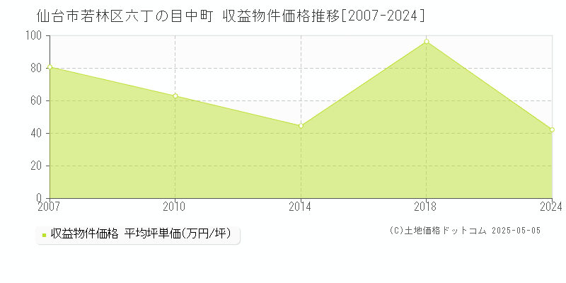 仙台市若林区六丁の目中町の収益物件取引事例推移グラフ 