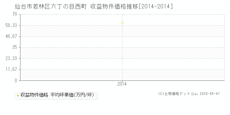 六丁の目西町(仙台市若林区)の収益物件価格推移グラフ(坪単価)[2014-2014年]