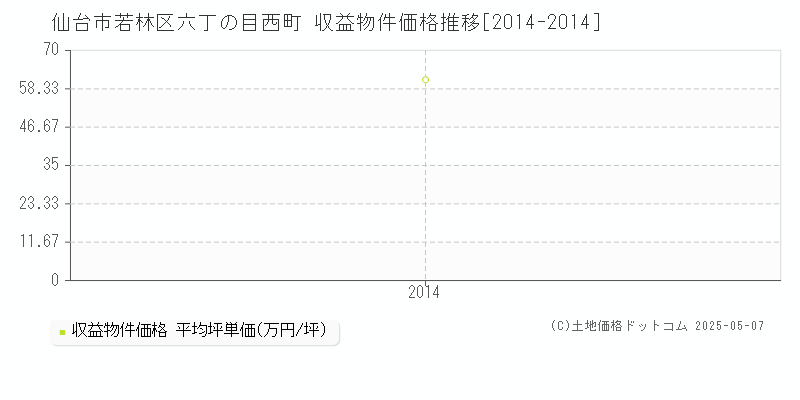 仙台市若林区六丁の目西町のアパート取引事例推移グラフ 