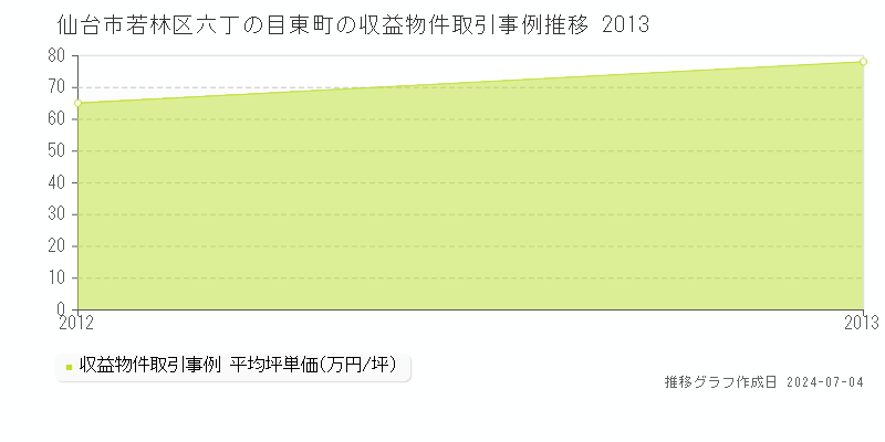 仙台市若林区六丁の目東町のアパート価格推移グラフ 