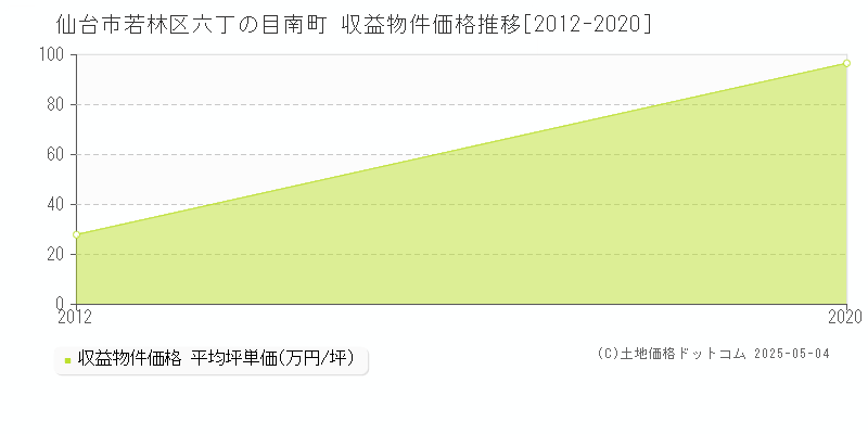 六丁の目南町(仙台市若林区)の収益物件価格推移グラフ(坪単価)[2012-2020年]