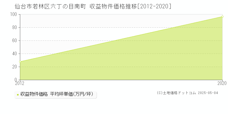 仙台市若林区六丁の目南町の収益物件取引事例推移グラフ 