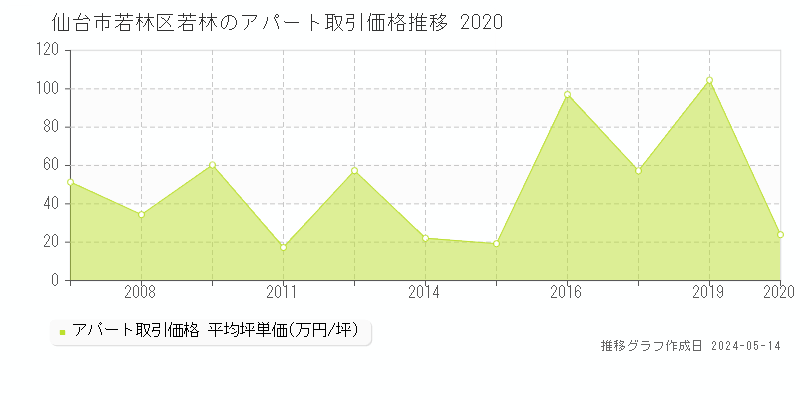仙台市若林区若林のアパート価格推移グラフ 