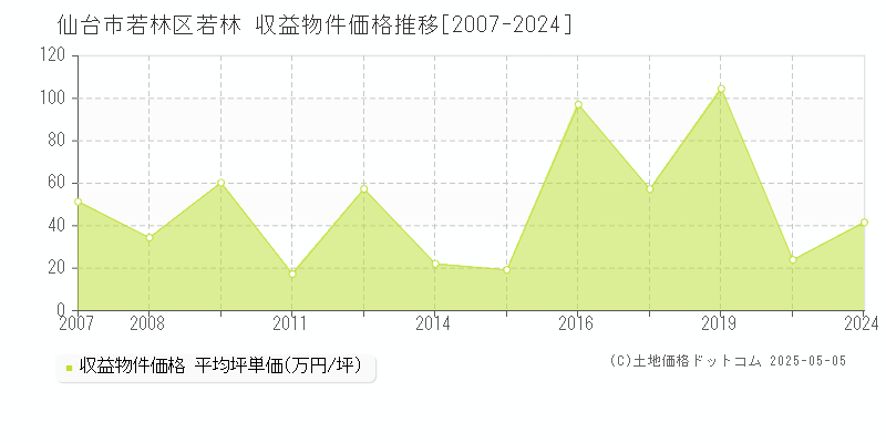 若林(仙台市若林区)の収益物件価格推移グラフ(坪単価)[2007-2024年]
