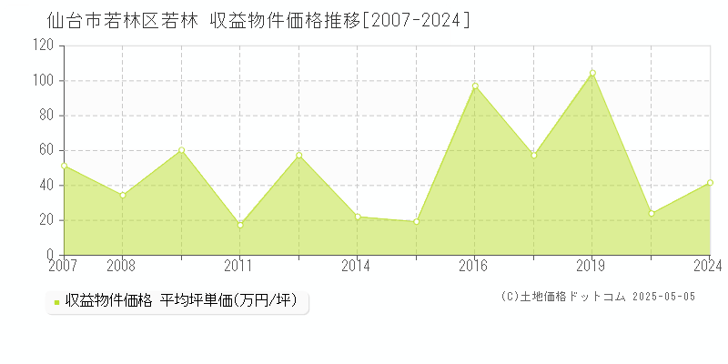 仙台市若林区若林のアパート価格推移グラフ 