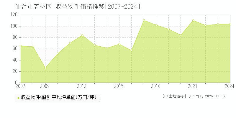 仙台市若林区(宮城県)の収益物件価格推移グラフ(坪単価)[2007-2024年]