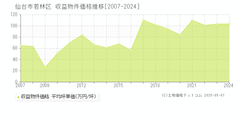 仙台市若林区のアパート価格推移グラフ 