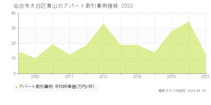 仙台市太白区青山のアパート価格推移グラフ 