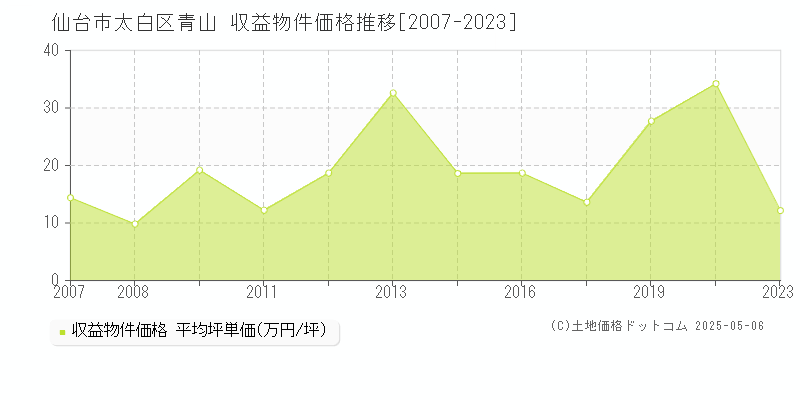 青山(仙台市太白区)の収益物件価格推移グラフ(坪単価)[2007-2023年]