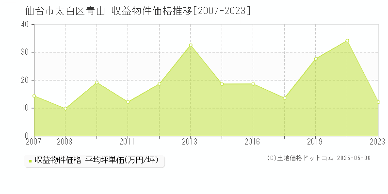 仙台市太白区青山のアパート価格推移グラフ 