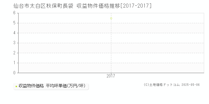 秋保町長袋(仙台市太白区)の収益物件価格推移グラフ(坪単価)[2017-2017年]