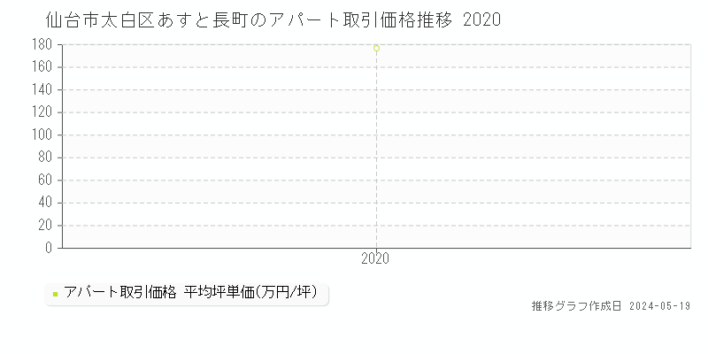 仙台市太白区あすと長町のアパート価格推移グラフ 