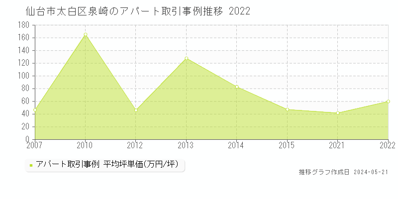 仙台市太白区泉崎のアパート価格推移グラフ 