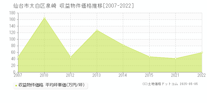 泉崎(仙台市太白区)の収益物件価格推移グラフ(坪単価)[2007-2022年]
