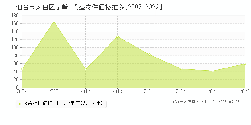 仙台市太白区泉崎のアパート価格推移グラフ 