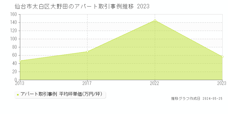 仙台市太白区大野田のアパート価格推移グラフ 