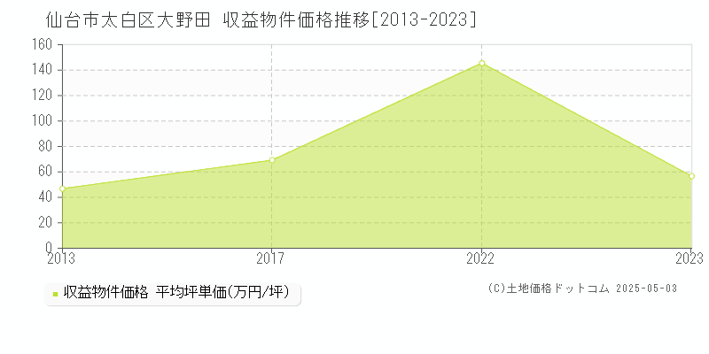 大野田(仙台市太白区)の収益物件価格推移グラフ(坪単価)[2013-2023年]