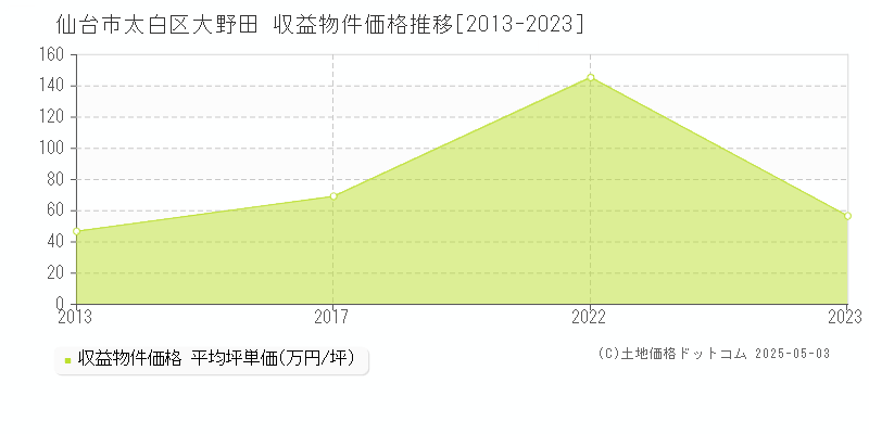 仙台市太白区大野田のアパート価格推移グラフ 