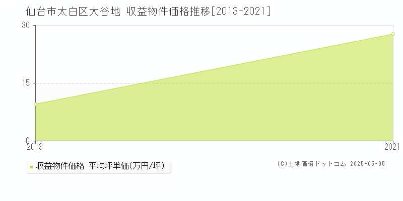 大谷地(仙台市太白区)の収益物件価格推移グラフ(坪単価)[2013-2021年]