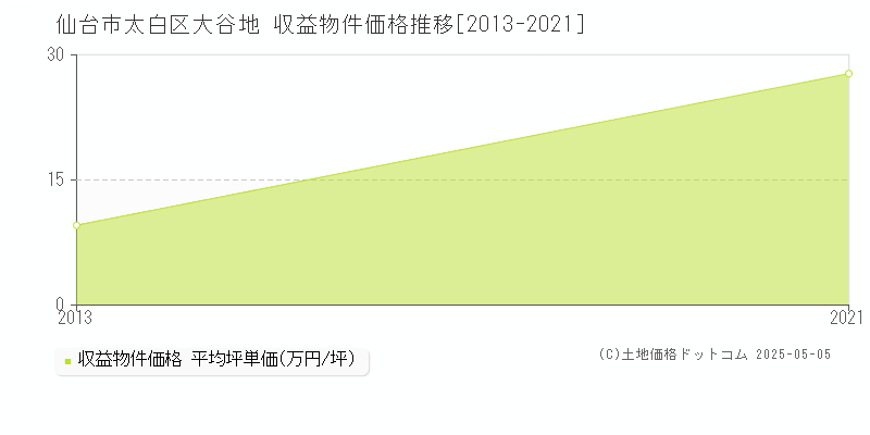 仙台市太白区大谷地のアパート価格推移グラフ 