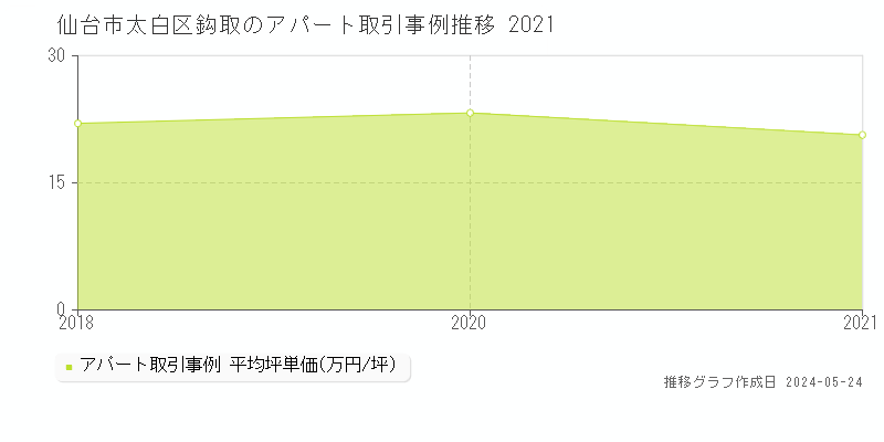 仙台市太白区鈎取のアパート価格推移グラフ 
