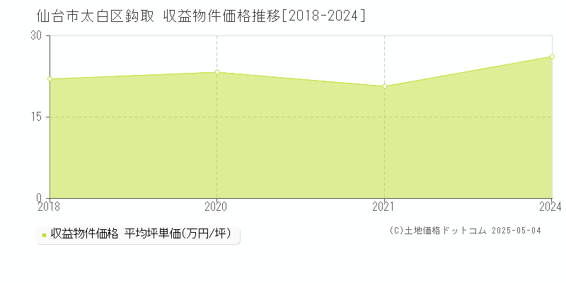 鈎取(仙台市太白区)の収益物件価格推移グラフ(坪単価)[2018-2024年]