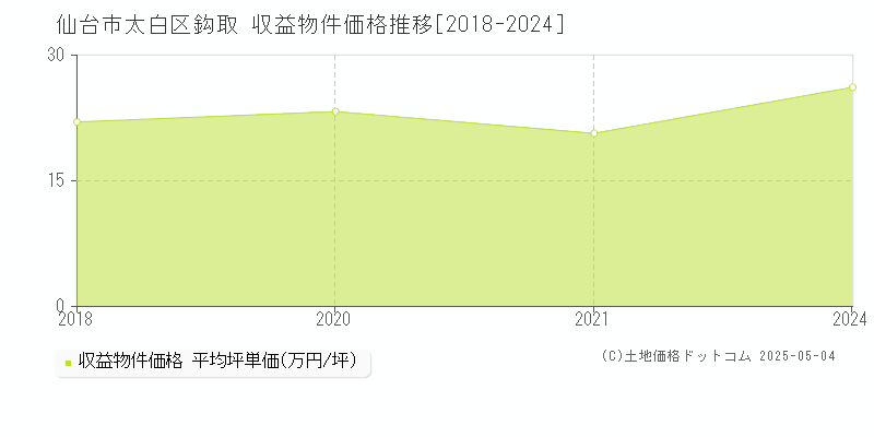 仙台市太白区鈎取のアパート価格推移グラフ 