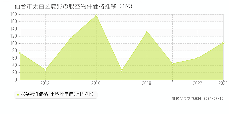 仙台市太白区鹿野のアパート価格推移グラフ 