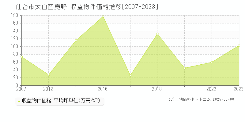 鹿野(仙台市太白区)の収益物件価格推移グラフ(坪単価)[2007-2023年]