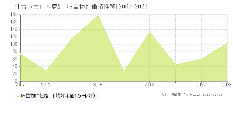 仙台市太白区鹿野の収益物件取引事例推移グラフ 