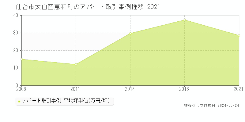 仙台市太白区恵和町のアパート価格推移グラフ 