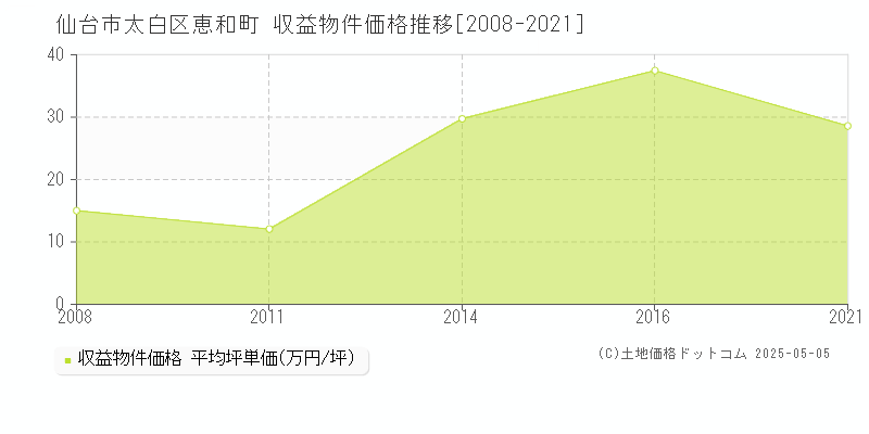 恵和町(仙台市太白区)の収益物件価格推移グラフ(坪単価)[2008-2021年]