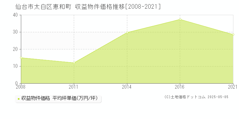 仙台市太白区恵和町のアパート価格推移グラフ 