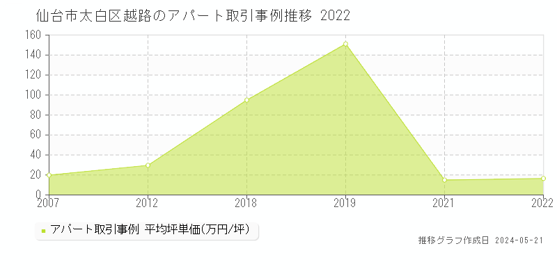 仙台市太白区越路のアパート価格推移グラフ 