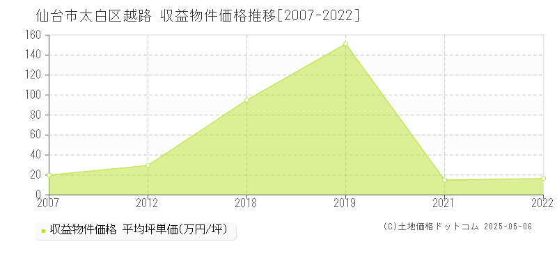 越路(仙台市太白区)の収益物件価格推移グラフ(坪単価)[2007-2022年]