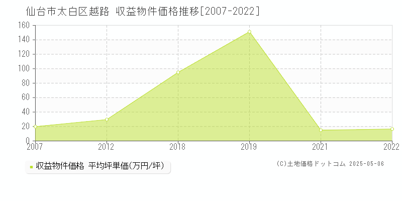 仙台市太白区越路のアパート価格推移グラフ 