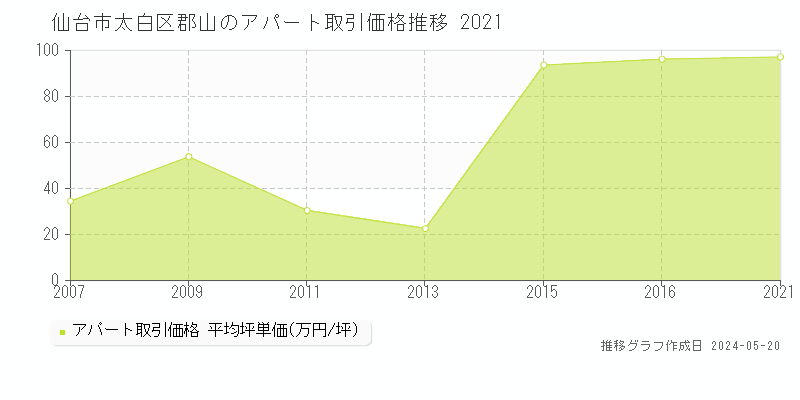 仙台市太白区郡山のアパート価格推移グラフ 